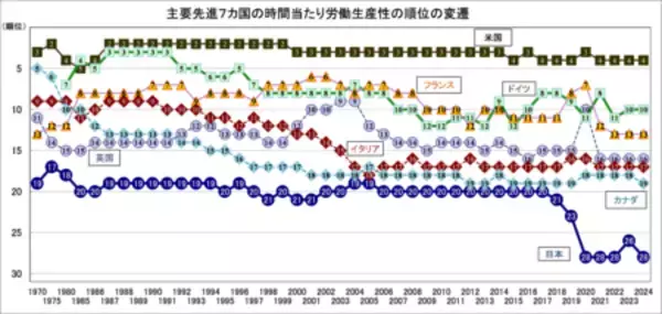 「日本生産性本部、「労働生産性の国際比較2025」を公表」の画像