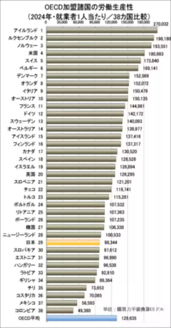 「日本生産性本部、「労働生産性の国際比較2025」を公表」の画像