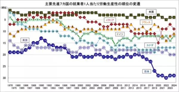「日本生産性本部、「労働生産性の国際比較2025」を公表」の画像