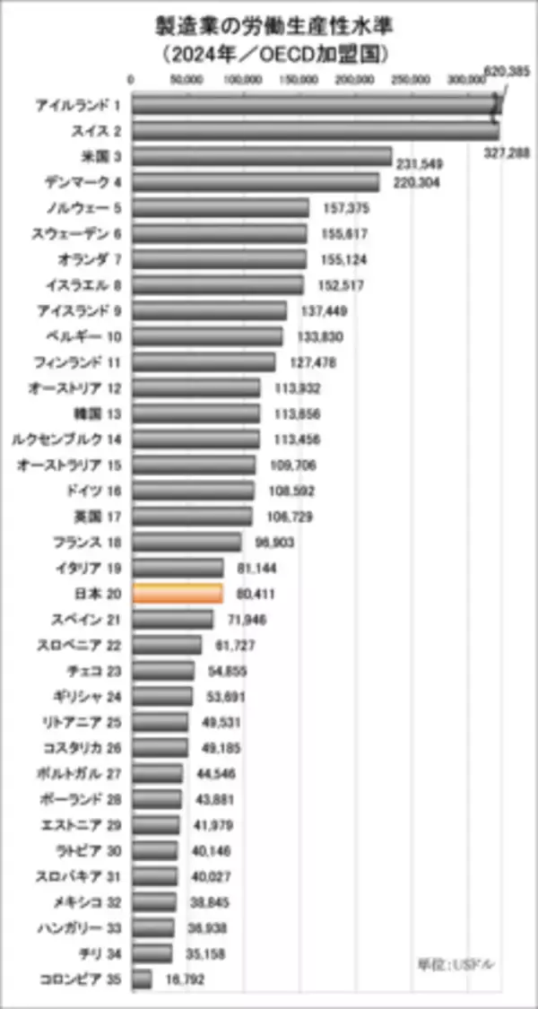 「日本生産性本部、「労働生産性の国際比較2025」を公表」の画像