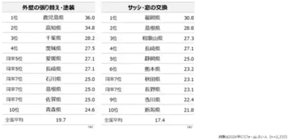 「「第1回全国リフォームトレンド調査」 47都道府県でリフォーム意識調査を実施し県民博士の考察とともに紹介」の画像