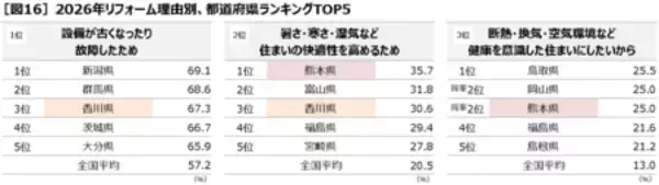 「「第1回全国リフォームトレンド調査」 47都道府県でリフォーム意識調査を実施し県民博士の考察とともに紹介」の画像