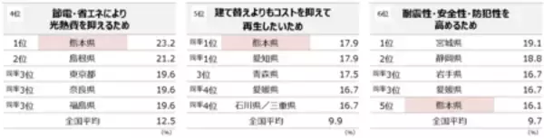 「「第1回全国リフォームトレンド調査」 47都道府県でリフォーム意識調査を実施し県民博士の考察とともに紹介」の画像