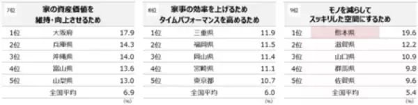 「「第1回全国リフォームトレンド調査」 47都道府県でリフォーム意識調査を実施し県民博士の考察とともに紹介」の画像