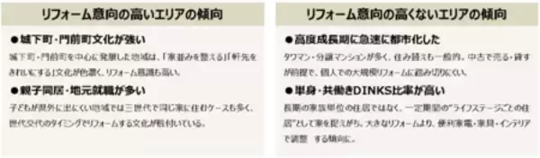 「「第1回全国リフォームトレンド調査」 47都道府県でリフォーム意識調査を実施し県民博士の考察とともに紹介」の画像