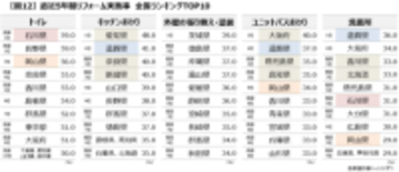 「第1回全国リフォームトレンド調査」 47都道府県でリフォーム意識調査を実施し県民博士の考察とともに紹介