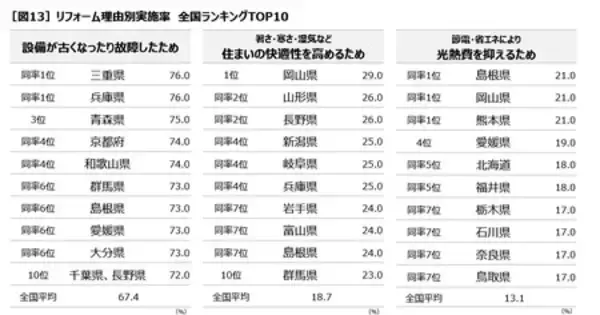 「「第1回全国リフォームトレンド調査」 47都道府県でリフォーム意識調査を実施し県民博士の考察とともに紹介」の画像