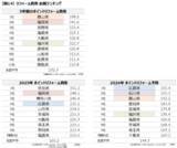 「「第1回全国リフォームトレンド調査」 47都道府県でリフォーム意識調査を実施し県民博士の考察とともに紹介」の画像7
