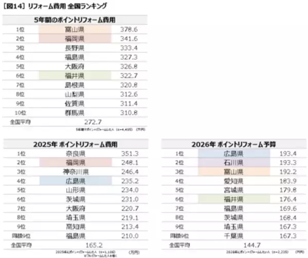 「「第1回全国リフォームトレンド調査」 47都道府県でリフォーム意識調査を実施し県民博士の考察とともに紹介」の画像
