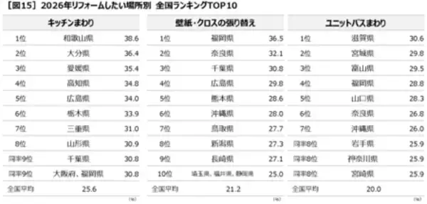 「「第1回全国リフォームトレンド調査」 47都道府県でリフォーム意識調査を実施し県民博士の考察とともに紹介」の画像