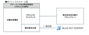 株式会社百五銀行をレンダーとする太陽光発電所ファンドの組成について