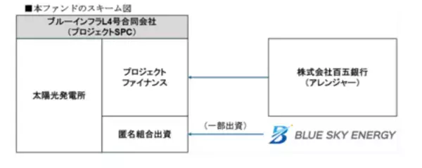 株式会社百五銀行をレンダーとする太陽光発電所ファンドの組成について
