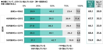 ILACY（アイラシイ）調べ　「白髪に悩んでいる」白髪がある人の69%、50代後半では74%