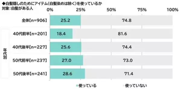 「ILACY（アイラシイ）調べ　「白髪に悩んでいる」白髪がある人の69%、50代後半では74%」の画像