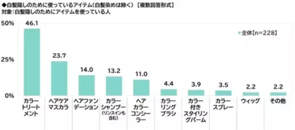 「ILACY（アイラシイ）調べ　「白髪に悩んでいる」白髪がある人の69%、50代後半では74%」の画像