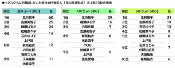 「ILACY（アイラシイ）調べ　「白髪に悩んでいる」白髪がある人の69%、50代後半では74%」の画像