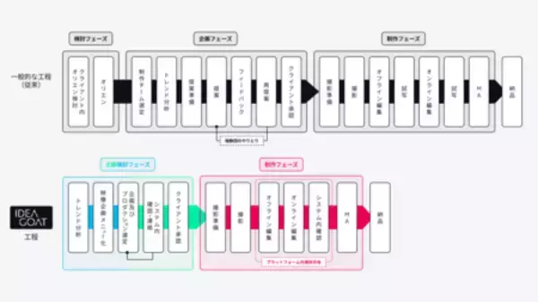 「電通･電通ライブ、SNS動画制作を効率化する企画ストック型プラットフォーム「IDEA GOAT」2027年1月提供開始」の画像