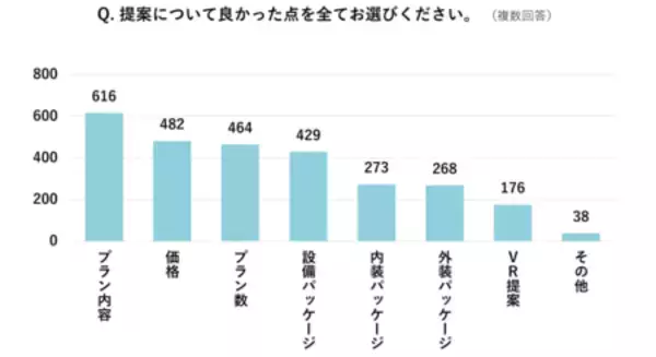 「大和ハウスの規格住宅・セミオーダー住宅「Smart Made Housing.」選べる間取りを3,000プランに拡充」の画像