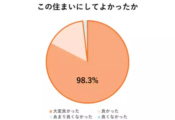 「大和ハウスの規格住宅・セミオーダー住宅「Smart Made Housing.」選べる間取りを3,000プランに拡充」の画像