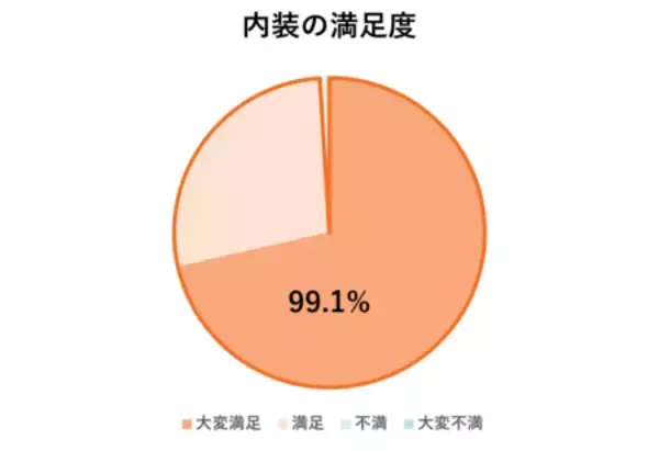 「大和ハウスの規格住宅・セミオーダー住宅「Smart Made Housing.」選べる間取りを3,000プランに拡充」の画像