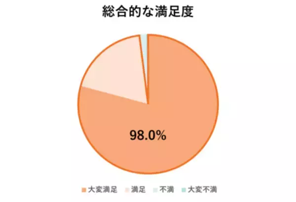 「大和ハウスの規格住宅・セミオーダー住宅「Smart Made Housing.」選べる間取りを3,000プランに拡充」の画像
