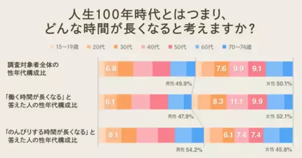 人生100年時代の捉え方で、消費行動はどう変わる？