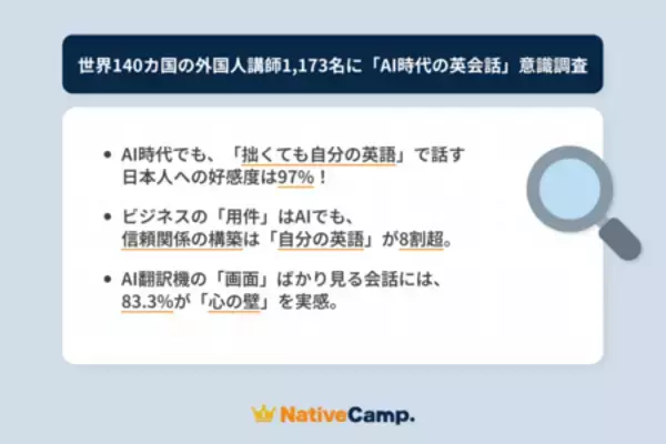 ネイティブキャンプ世界140カ国の外国人講師に調査、AI翻訳時代でも「自分の英語」への好感度は97%