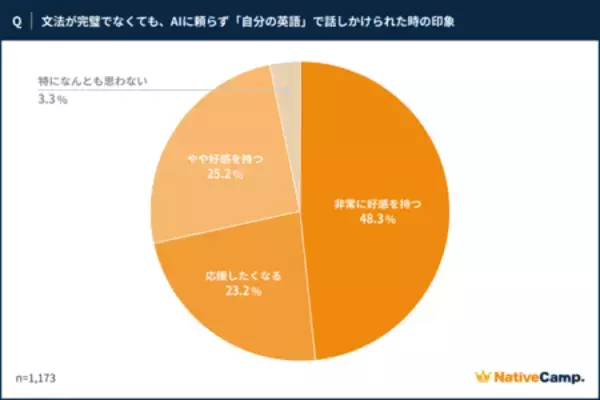 「ネイティブキャンプ世界140カ国の外国人講師に調査、AI翻訳時代でも「自分の英語」への好感度は97%」の画像