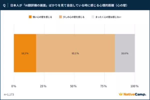 「ネイティブキャンプ世界140カ国の外国人講師に調査、AI翻訳時代でも「自分の英語」への好感度は97%」の画像