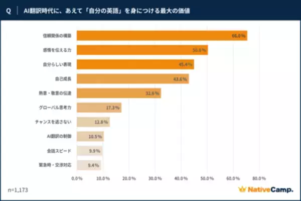「ネイティブキャンプ世界140カ国の外国人講師に調査、AI翻訳時代でも「自分の英語」への好感度は97%」の画像