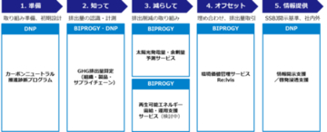 企業のカーボンニュートラル推進を支援するため大日本印刷と包括的ソリューションの提供を開始