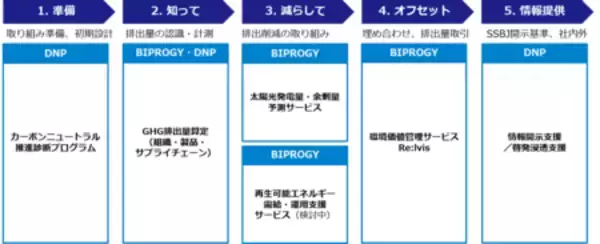 企業のカーボンニュートラル推進を支援するため大日本印刷と包括的ソリューションの提供を開始
