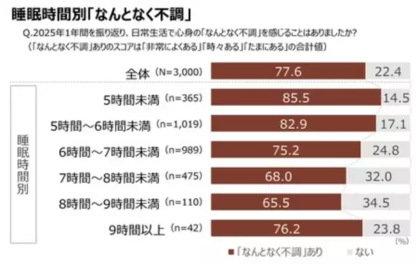 「「第6回 なんとなく不調に関する実態調査」　生活者の77.6％が「なんとなく不調」 3年連続で約8割の高水準」の画像