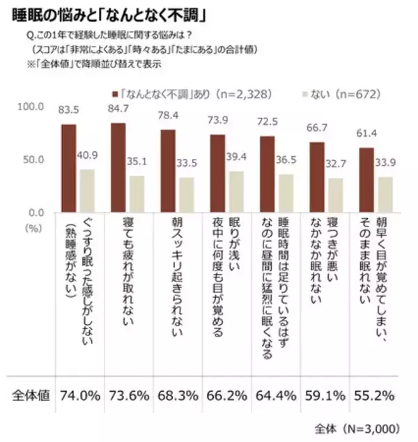 「「第6回 なんとなく不調に関する実態調査」　生活者の77.6％が「なんとなく不調」 3年連続で約8割の高水準」の画像