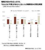 「「第6回 なんとなく不調に関する実態調査」　生活者の77.6％が「なんとなく不調」 3年連続で約8割の高水準」の画像13