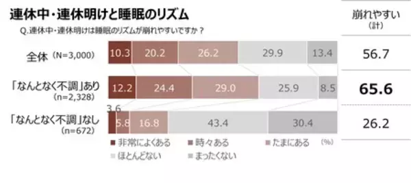 「「第6回 なんとなく不調に関する実態調査」　生活者の77.6％が「なんとなく不調」 3年連続で約8割の高水準」の画像