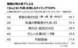 「「第6回 なんとなく不調に関する実態調査」　生活者の77.6％が「なんとなく不調」 3年連続で約8割の高水準」の画像16