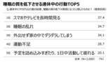 「「第6回 なんとなく不調に関する実態調査」　生活者の77.6％が「なんとなく不調」 3年連続で約8割の高水準」の画像17