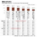 「「第6回 なんとなく不調に関する実態調査」　生活者の77.6％が「なんとなく不調」 3年連続で約8割の高水準」の画像18