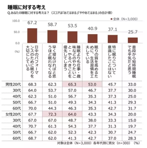 「「第6回 なんとなく不調に関する実態調査」　生活者の77.6％が「なんとなく不調」 3年連続で約8割の高水準」の画像