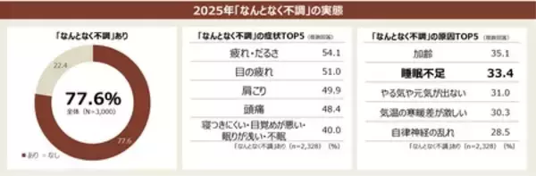 「「第6回 なんとなく不調に関する実態調査」　生活者の77.6％が「なんとなく不調」 3年連続で約8割の高水準」の画像