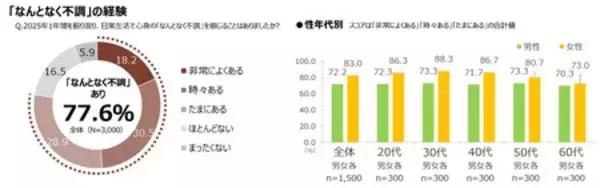 「「第6回 なんとなく不調に関する実態調査」　生活者の77.6％が「なんとなく不調」 3年連続で約8割の高水準」の画像