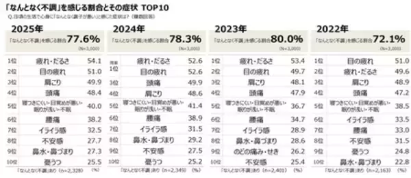 「「第6回 なんとなく不調に関する実態調査」　生活者の77.6％が「なんとなく不調」 3年連続で約8割の高水準」の画像