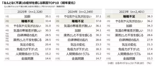 「「第6回 なんとなく不調に関する実態調査」　生活者の77.6％が「なんとなく不調」 3年連続で約8割の高水準」の画像