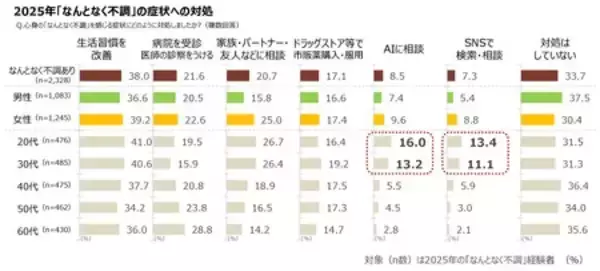 「「第6回 なんとなく不調に関する実態調査」　生活者の77.6％が「なんとなく不調」 3年連続で約8割の高水準」の画像