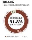 「「第6回 なんとなく不調に関する実態調査」　生活者の77.6％が「なんとなく不調」 3年連続で約8割の高水準」の画像8