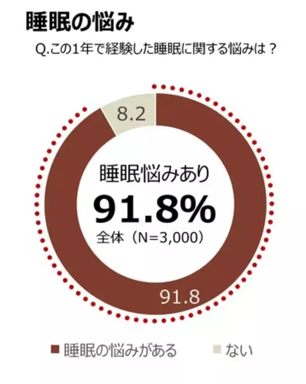 「「第6回 なんとなく不調に関する実態調査」　生活者の77.6％が「なんとなく不調」 3年連続で約8割の高水準」の画像