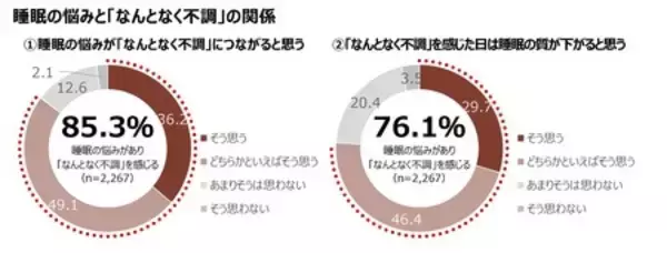 「「第6回 なんとなく不調に関する実態調査」　生活者の77.6％が「なんとなく不調」 3年連続で約8割の高水準」の画像