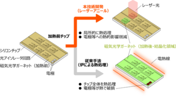 世界初※1、京セラと東北大学がシリコン光回路上に直接集積可能な光アイソレータ技術を開発