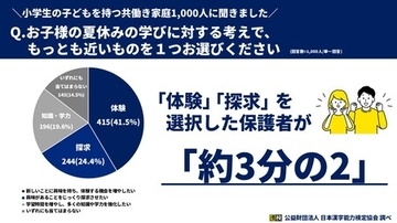 共働きの小学生保護者1,000人に調査！夏休みの学びは「体験型・探求型学習」を重視